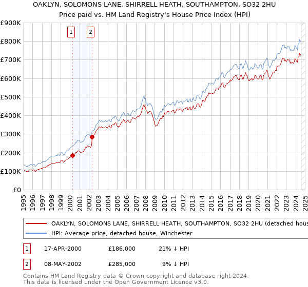 OAKLYN, SOLOMONS LANE, SHIRRELL HEATH, SOUTHAMPTON, SO32 2HU: Price paid vs HM Land Registry's House Price Index