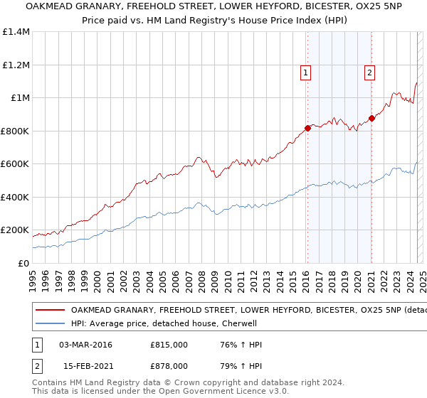 OAKMEAD GRANARY, FREEHOLD STREET, LOWER HEYFORD, BICESTER, OX25 5NP: Price paid vs HM Land Registry's House Price Index