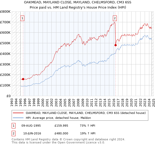 OAKMEAD, MAYLAND CLOSE, MAYLAND, CHELMSFORD, CM3 6SS: Price paid vs HM Land Registry's House Price Index