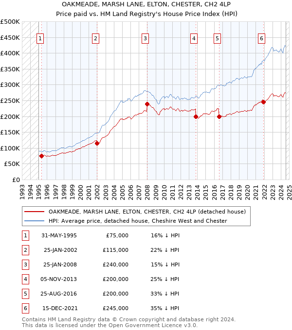 OAKMEADE, MARSH LANE, ELTON, CHESTER, CH2 4LP: Price paid vs HM Land Registry's House Price Index