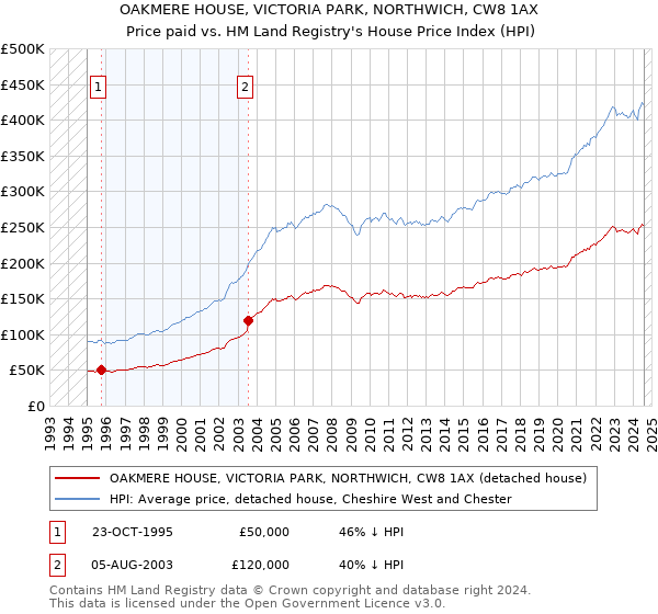 OAKMERE HOUSE, VICTORIA PARK, NORTHWICH, CW8 1AX: Price paid vs HM Land Registry's House Price Index