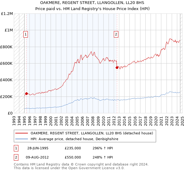 OAKMERE, REGENT STREET, LLANGOLLEN, LL20 8HS: Price paid vs HM Land Registry's House Price Index