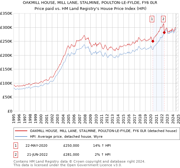 OAKMILL HOUSE, MILL LANE, STALMINE, POULTON-LE-FYLDE, FY6 0LR: Price paid vs HM Land Registry's House Price Index