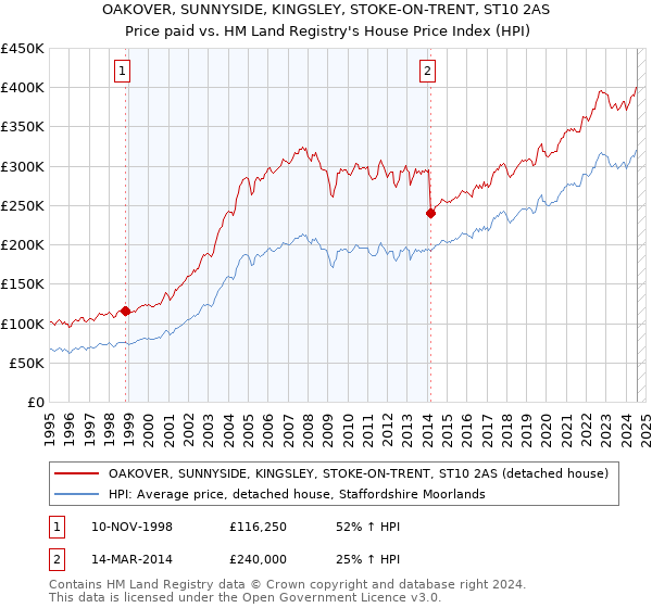 OAKOVER, SUNNYSIDE, KINGSLEY, STOKE-ON-TRENT, ST10 2AS: Price paid vs HM Land Registry's House Price Index