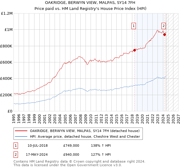 OAKRIDGE, BERWYN VIEW, MALPAS, SY14 7FH: Price paid vs HM Land Registry's House Price Index