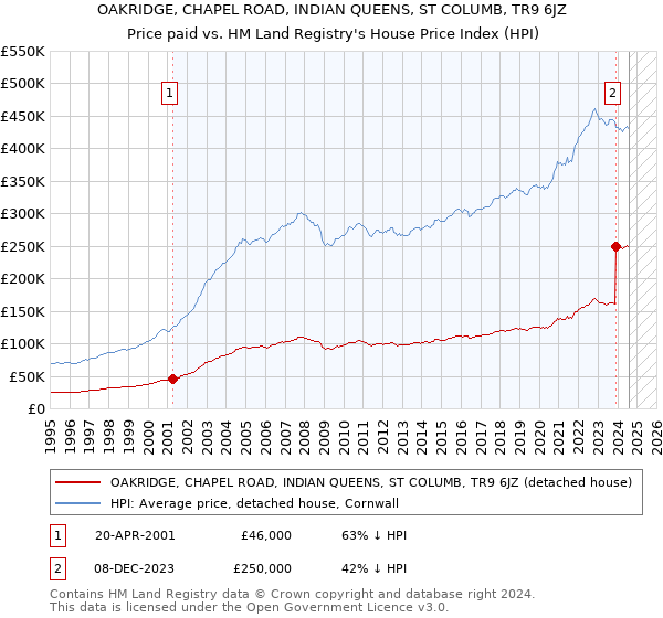 OAKRIDGE, CHAPEL ROAD, INDIAN QUEENS, ST COLUMB, TR9 6JZ: Price paid vs HM Land Registry's House Price Index