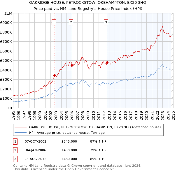 OAKRIDGE HOUSE, PETROCKSTOW, OKEHAMPTON, EX20 3HQ: Price paid vs HM Land Registry's House Price Index