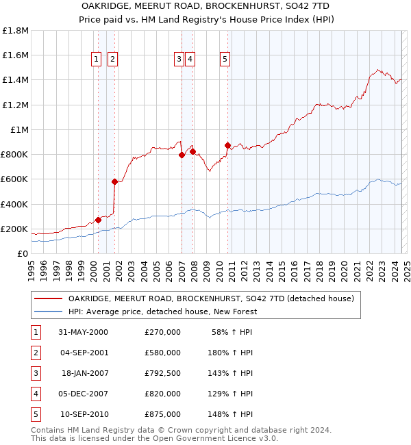 OAKRIDGE, MEERUT ROAD, BROCKENHURST, SO42 7TD: Price paid vs HM Land Registry's House Price Index