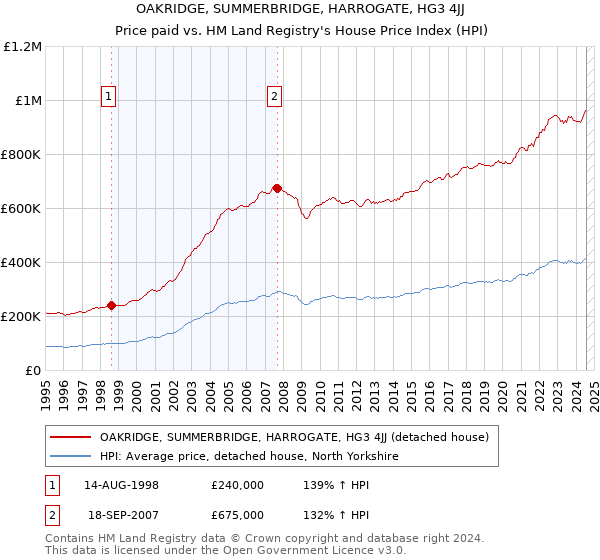 OAKRIDGE, SUMMERBRIDGE, HARROGATE, HG3 4JJ: Price paid vs HM Land Registry's House Price Index