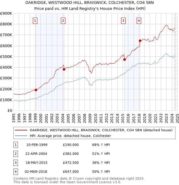 OAKRIDGE, WESTWOOD HILL, BRAISWICK, COLCHESTER, CO4 5BN: Price paid vs HM Land Registry's House Price Index