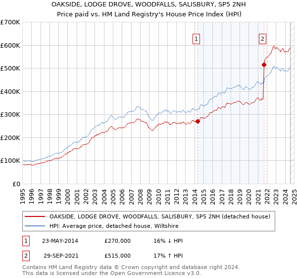 OAKSIDE, LODGE DROVE, WOODFALLS, SALISBURY, SP5 2NH: Price paid vs HM Land Registry's House Price Index