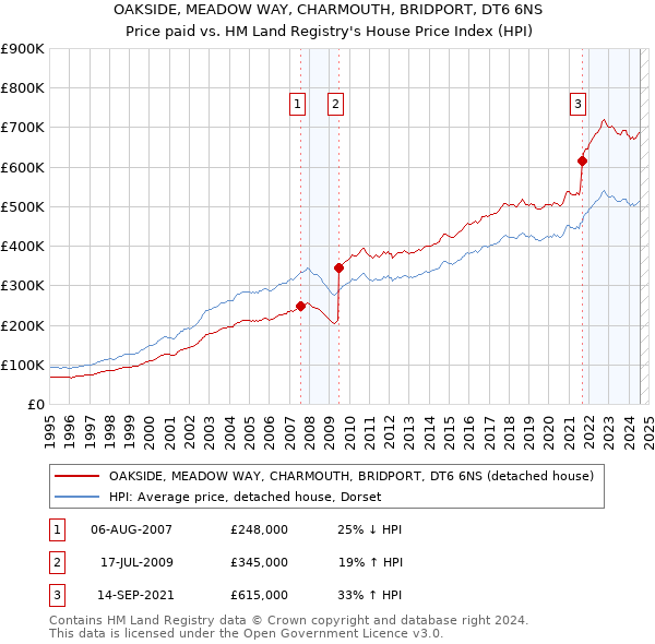 OAKSIDE, MEADOW WAY, CHARMOUTH, BRIDPORT, DT6 6NS: Price paid vs HM Land Registry's House Price Index