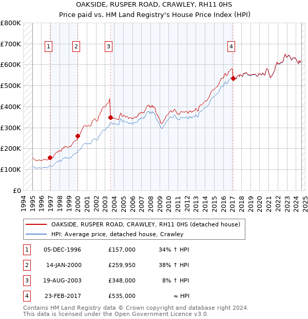 OAKSIDE, RUSPER ROAD, CRAWLEY, RH11 0HS: Price paid vs HM Land Registry's House Price Index