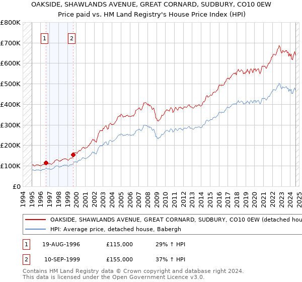 OAKSIDE, SHAWLANDS AVENUE, GREAT CORNARD, SUDBURY, CO10 0EW: Price paid vs HM Land Registry's House Price Index