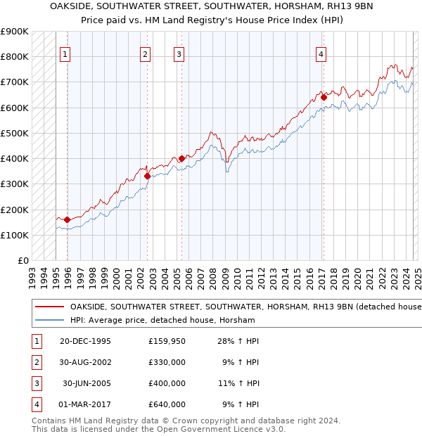 OAKSIDE, SOUTHWATER STREET, SOUTHWATER, HORSHAM, RH13 9BN: Price paid vs HM Land Registry's House Price Index