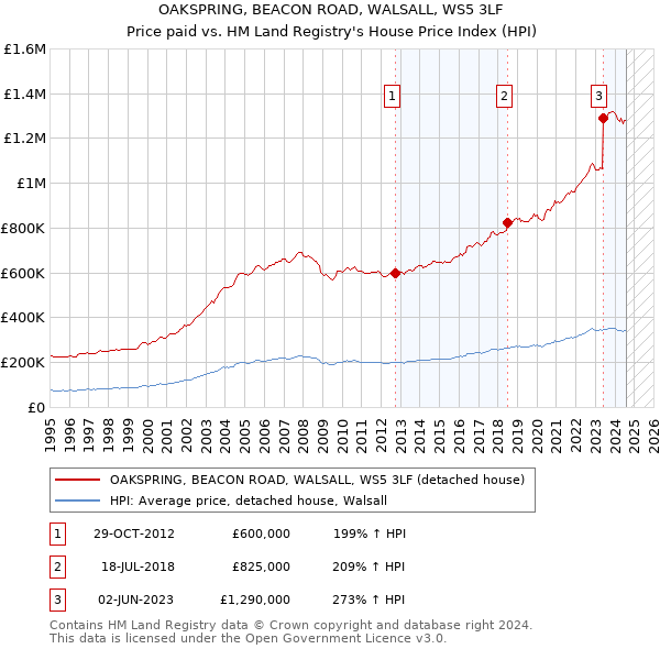 OAKSPRING, BEACON ROAD, WALSALL, WS5 3LF: Price paid vs HM Land Registry's House Price Index