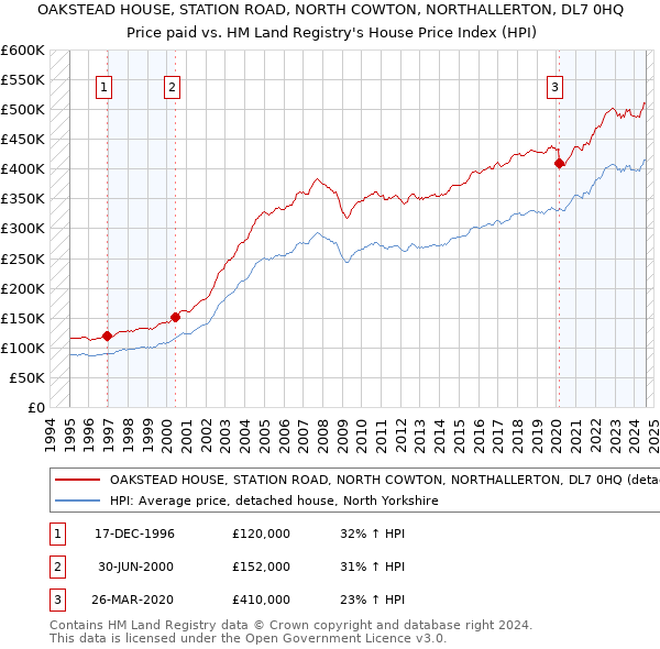 OAKSTEAD HOUSE, STATION ROAD, NORTH COWTON, NORTHALLERTON, DL7 0HQ: Price paid vs HM Land Registry's House Price Index