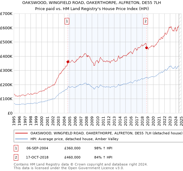 OAKSWOOD, WINGFIELD ROAD, OAKERTHORPE, ALFRETON, DE55 7LH: Price paid vs HM Land Registry's House Price Index