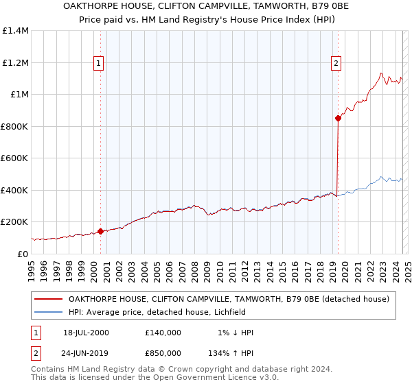 OAKTHORPE HOUSE, CLIFTON CAMPVILLE, TAMWORTH, B79 0BE: Price paid vs HM Land Registry's House Price Index