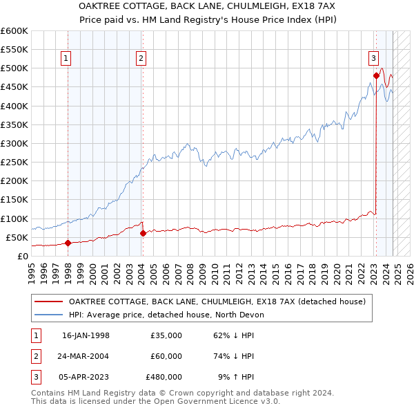 OAKTREE COTTAGE, BACK LANE, CHULMLEIGH, EX18 7AX: Price paid vs HM Land Registry's House Price Index