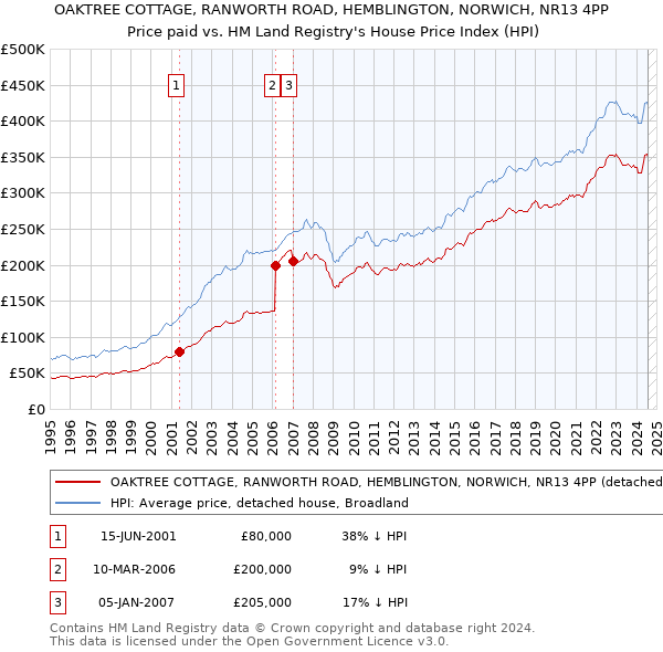 OAKTREE COTTAGE, RANWORTH ROAD, HEMBLINGTON, NORWICH, NR13 4PP: Price paid vs HM Land Registry's House Price Index