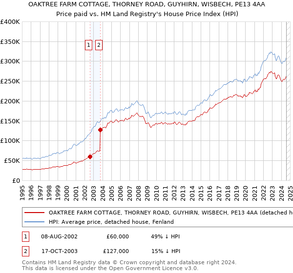 OAKTREE FARM COTTAGE, THORNEY ROAD, GUYHIRN, WISBECH, PE13 4AA: Price paid vs HM Land Registry's House Price Index