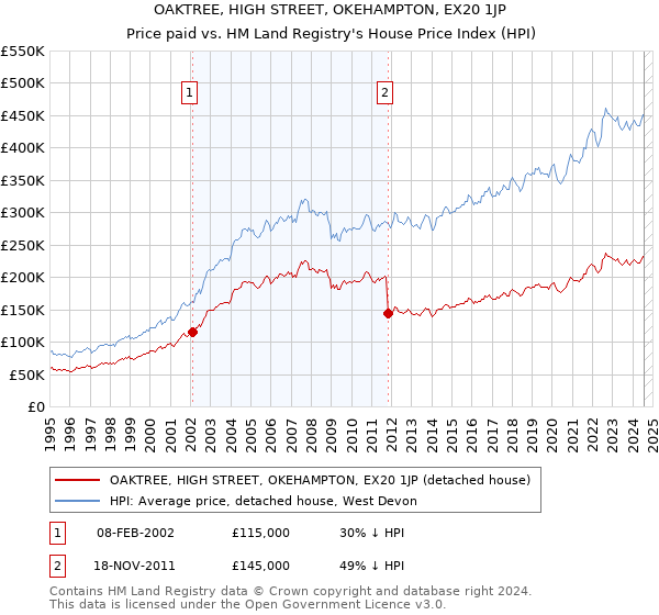 OAKTREE, HIGH STREET, OKEHAMPTON, EX20 1JP: Price paid vs HM Land Registry's House Price Index