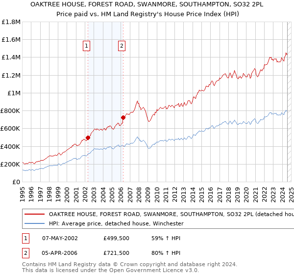 OAKTREE HOUSE, FOREST ROAD, SWANMORE, SOUTHAMPTON, SO32 2PL: Price paid vs HM Land Registry's House Price Index