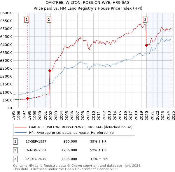 OAKTREE, WILTON, ROSS-ON-WYE, HR9 6AG: Price paid vs HM Land Registry's House Price Index