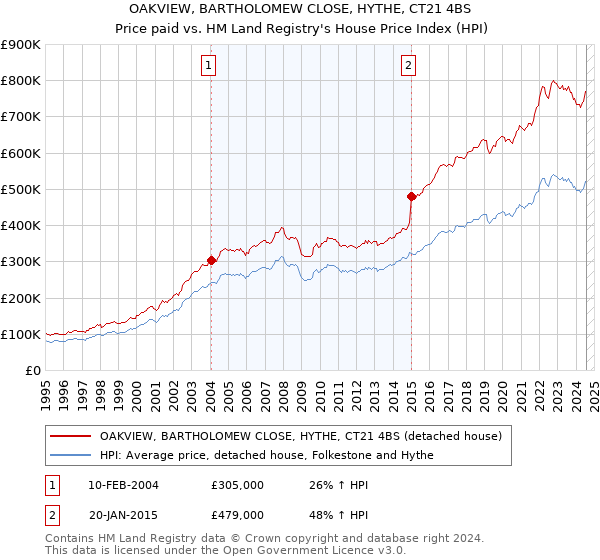 OAKVIEW, BARTHOLOMEW CLOSE, HYTHE, CT21 4BS: Price paid vs HM Land Registry's House Price Index