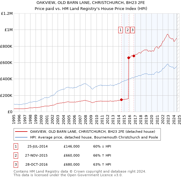 OAKVIEW, OLD BARN LANE, CHRISTCHURCH, BH23 2FE: Price paid vs HM Land Registry's House Price Index