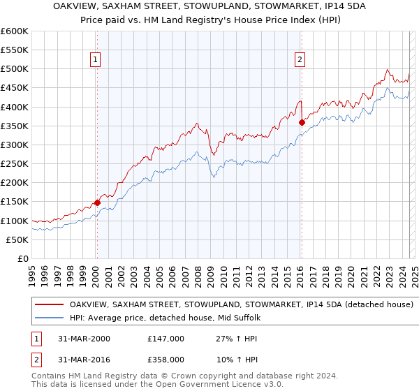 OAKVIEW, SAXHAM STREET, STOWUPLAND, STOWMARKET, IP14 5DA: Price paid vs HM Land Registry's House Price Index