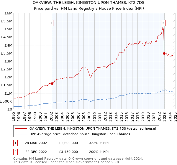 OAKVIEW, THE LEIGH, KINGSTON UPON THAMES, KT2 7DS: Price paid vs HM Land Registry's House Price Index