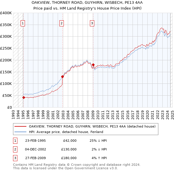 OAKVIEW, THORNEY ROAD, GUYHIRN, WISBECH, PE13 4AA: Price paid vs HM Land Registry's House Price Index