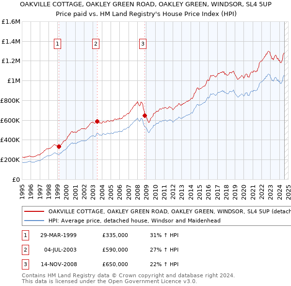 OAKVILLE COTTAGE, OAKLEY GREEN ROAD, OAKLEY GREEN, WINDSOR, SL4 5UP: Price paid vs HM Land Registry's House Price Index