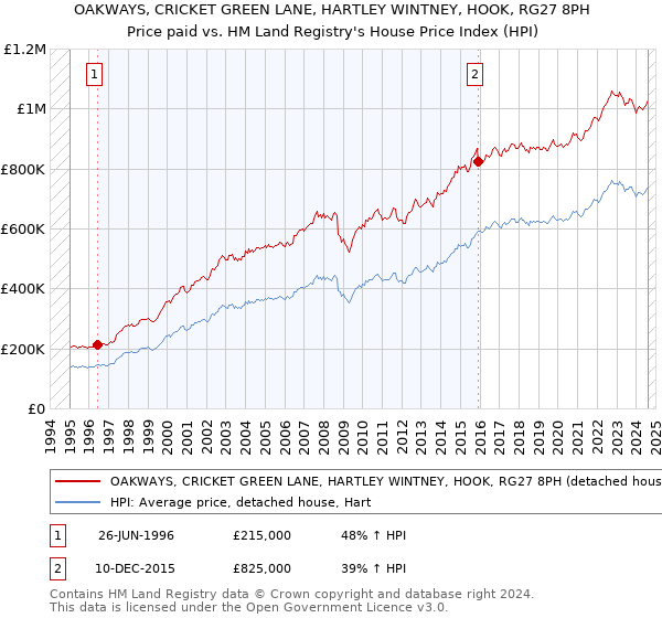 OAKWAYS, CRICKET GREEN LANE, HARTLEY WINTNEY, HOOK, RG27 8PH: Price paid vs HM Land Registry's House Price Index