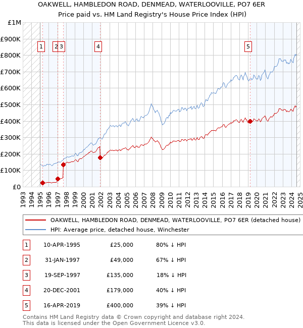 OAKWELL, HAMBLEDON ROAD, DENMEAD, WATERLOOVILLE, PO7 6ER: Price paid vs HM Land Registry's House Price Index