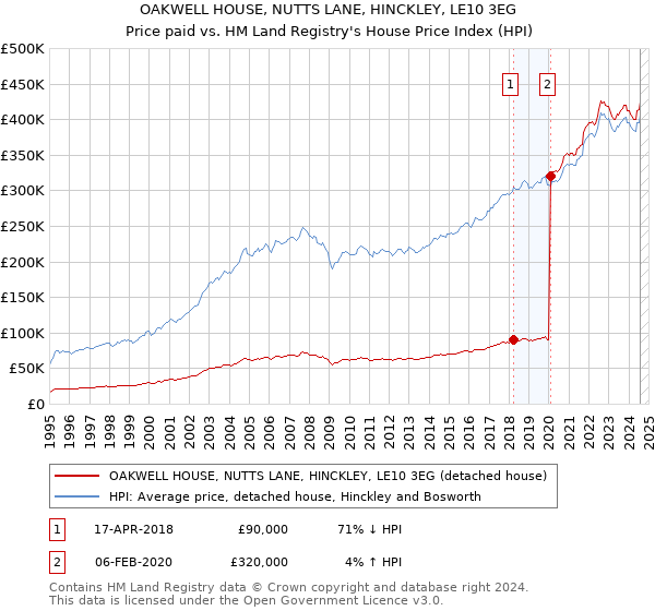 OAKWELL HOUSE, NUTTS LANE, HINCKLEY, LE10 3EG: Price paid vs HM Land Registry's House Price Index