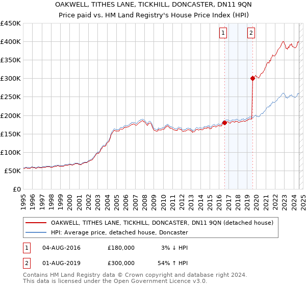 OAKWELL, TITHES LANE, TICKHILL, DONCASTER, DN11 9QN: Price paid vs HM Land Registry's House Price Index