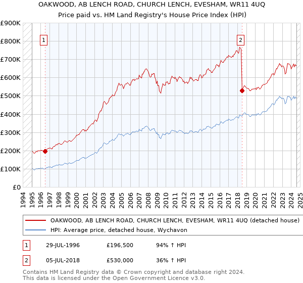 OAKWOOD, AB LENCH ROAD, CHURCH LENCH, EVESHAM, WR11 4UQ: Price paid vs HM Land Registry's House Price Index