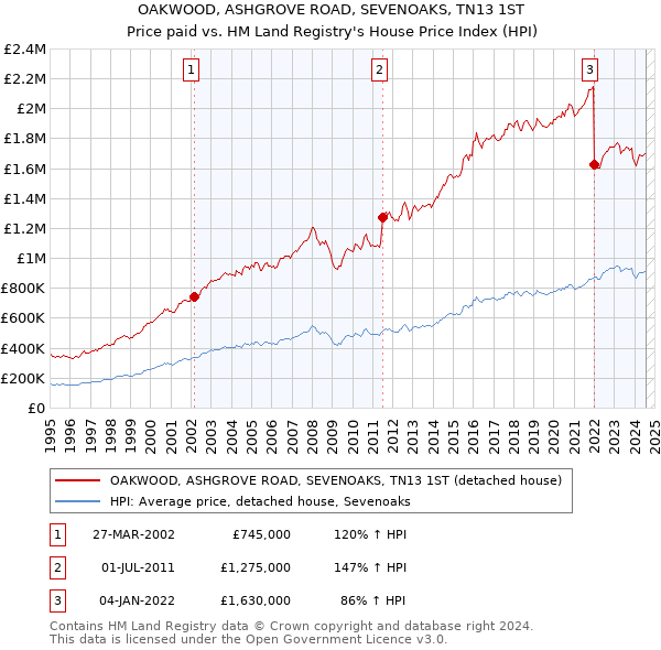 OAKWOOD, ASHGROVE ROAD, SEVENOAKS, TN13 1ST: Price paid vs HM Land Registry's House Price Index