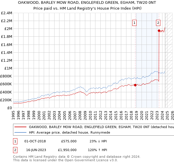 OAKWOOD, BARLEY MOW ROAD, ENGLEFIELD GREEN, EGHAM, TW20 0NT: Price paid vs HM Land Registry's House Price Index