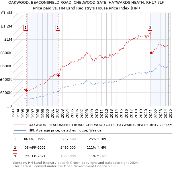 OAKWOOD, BEACONSFIELD ROAD, CHELWOOD GATE, HAYWARDS HEATH, RH17 7LF: Price paid vs HM Land Registry's House Price Index