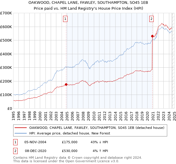 OAKWOOD, CHAPEL LANE, FAWLEY, SOUTHAMPTON, SO45 1EB: Price paid vs HM Land Registry's House Price Index