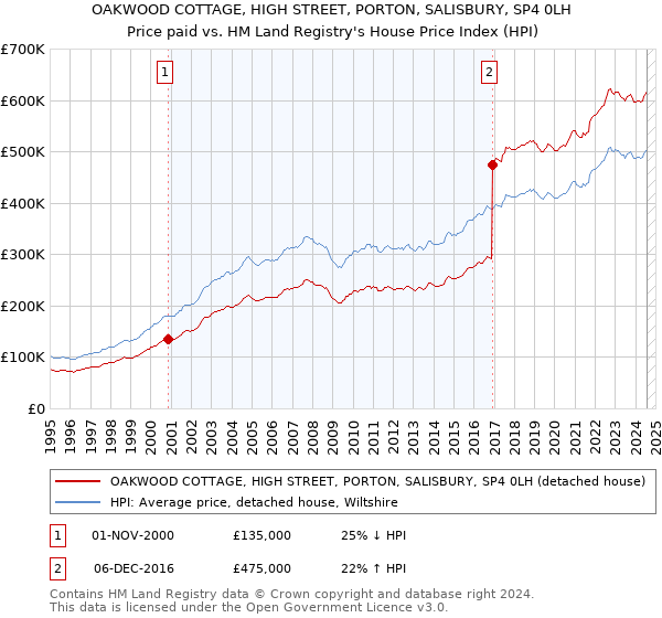 OAKWOOD COTTAGE, HIGH STREET, PORTON, SALISBURY, SP4 0LH: Price paid vs HM Land Registry's House Price Index