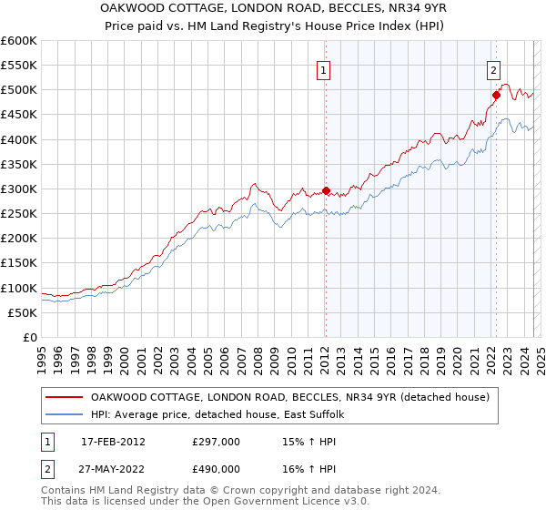 OAKWOOD COTTAGE, LONDON ROAD, BECCLES, NR34 9YR: Price paid vs HM Land Registry's House Price Index