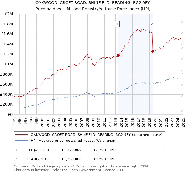 OAKWOOD, CROFT ROAD, SHINFIELD, READING, RG2 9EY: Price paid vs HM Land Registry's House Price Index