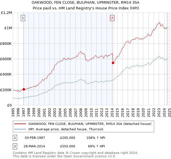 OAKWOOD, FEN CLOSE, BULPHAN, UPMINSTER, RM14 3SA: Price paid vs HM Land Registry's House Price Index