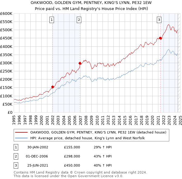 OAKWOOD, GOLDEN GYM, PENTNEY, KING'S LYNN, PE32 1EW: Price paid vs HM Land Registry's House Price Index