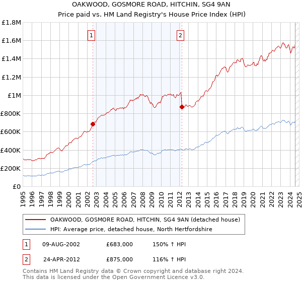 OAKWOOD, GOSMORE ROAD, HITCHIN, SG4 9AN: Price paid vs HM Land Registry's House Price Index